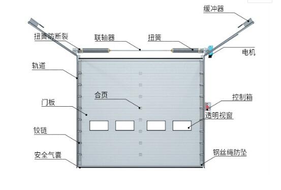 鋼制發(fā)泡提升門(mén)應(yīng)注意哪些問(wèn)題？